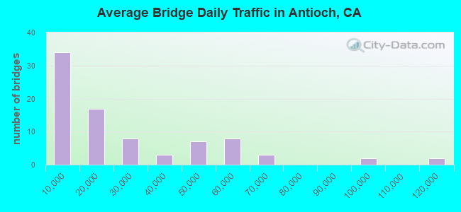 Average Bridge Daily Traffic in Antioch, CA