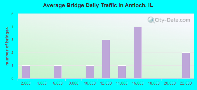 Average Bridge Daily Traffic in Antioch, IL