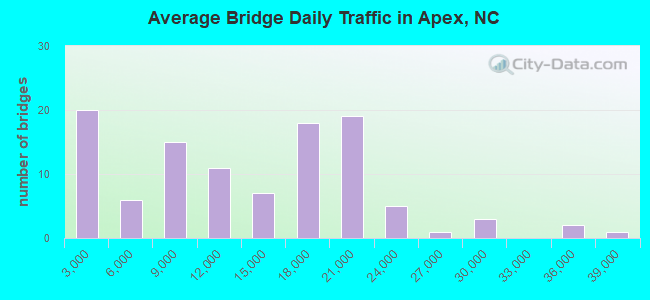 Average Bridge Daily Traffic in Apex, NC