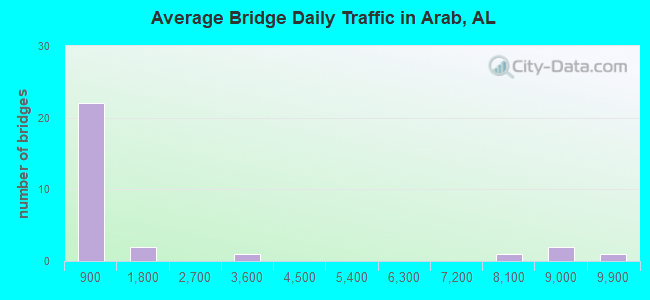 Average Bridge Daily Traffic in Arab, AL