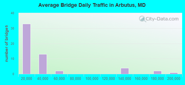 Average Bridge Daily Traffic in Arbutus, MD