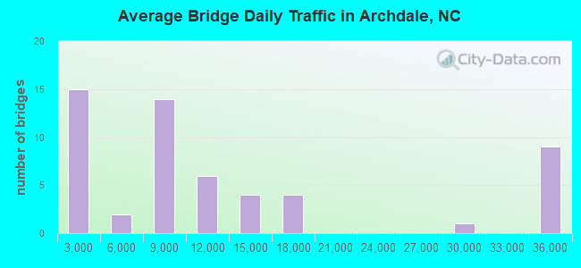 Average Bridge Daily Traffic in Archdale, NC