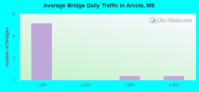 Average Bridge Daily Traffic in Arcola, MS