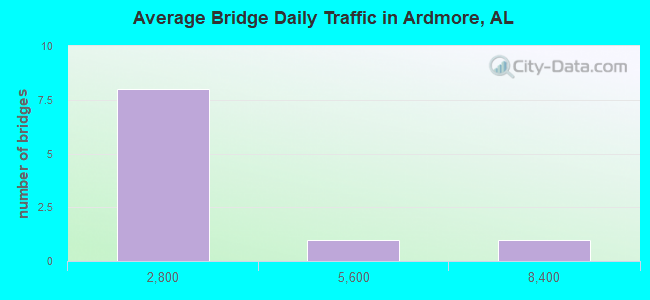 Average Bridge Daily Traffic in Ardmore, AL