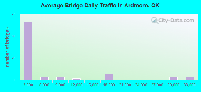 Average Bridge Daily Traffic in Ardmore, OK