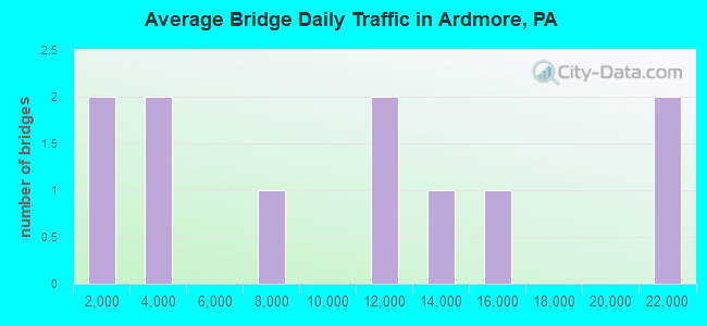 Average Bridge Daily Traffic in Ardmore, PA