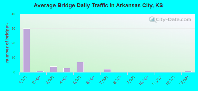 Average Bridge Daily Traffic in Arkansas City, KS