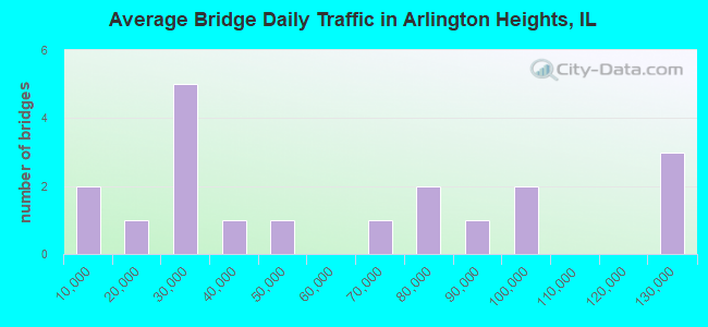 Average Bridge Daily Traffic in Arlington Heights, IL