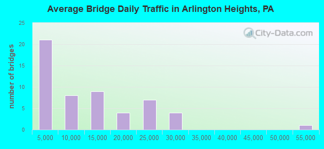 Average Bridge Daily Traffic in Arlington Heights, PA