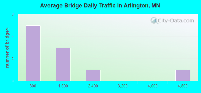 Average Bridge Daily Traffic in Arlington, MN