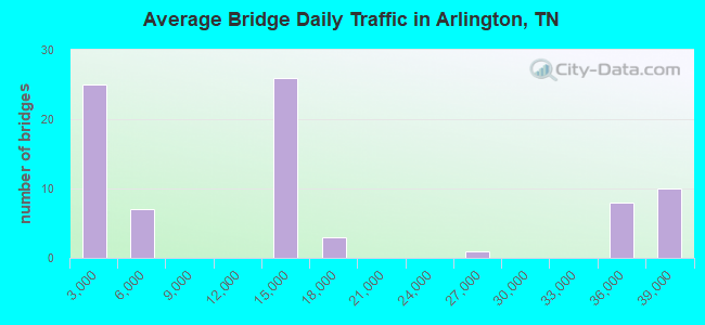 Average Bridge Daily Traffic in Arlington, TN