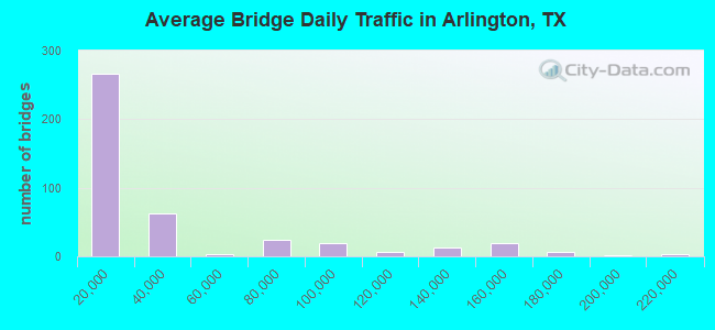 Average Bridge Daily Traffic in Arlington, TX