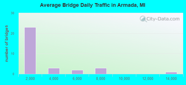 Average Bridge Daily Traffic in Armada, MI