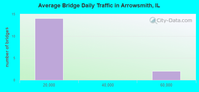Average Bridge Daily Traffic in Arrowsmith, IL