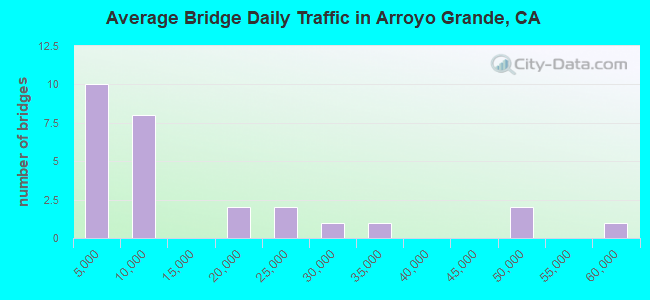 Average Bridge Daily Traffic in Arroyo Grande, CA