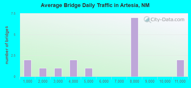 Average Bridge Daily Traffic in Artesia, NM