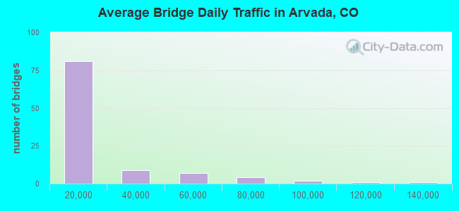 Average Bridge Daily Traffic in Arvada, CO