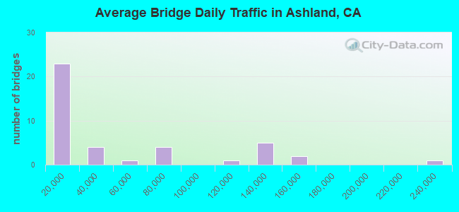 Average Bridge Daily Traffic in Ashland, CA