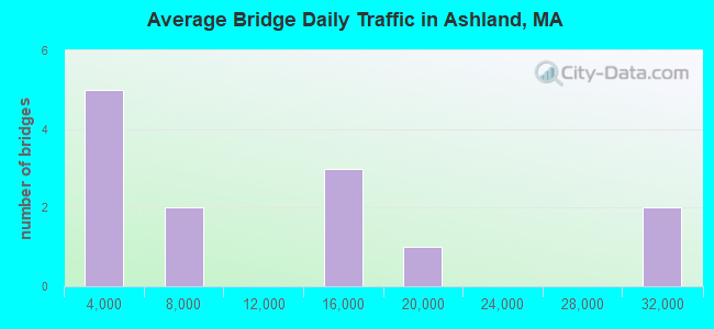 Average Bridge Daily Traffic in Ashland, MA