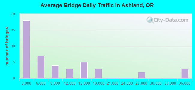 Average Bridge Daily Traffic in Ashland, OR