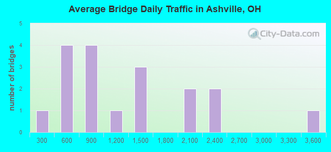 Average Bridge Daily Traffic in Ashville, OH