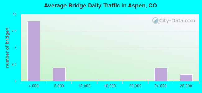 Average Bridge Daily Traffic in Aspen, CO