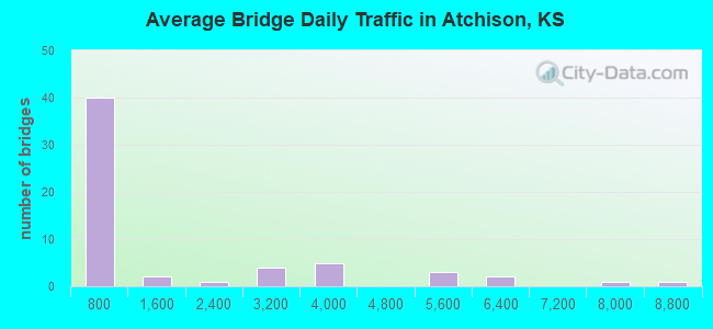 Average Bridge Daily Traffic in Atchison, KS