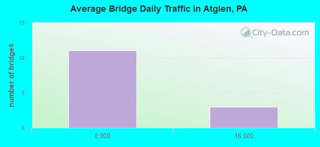 Average Bridge Daily Traffic in Atglen, PA