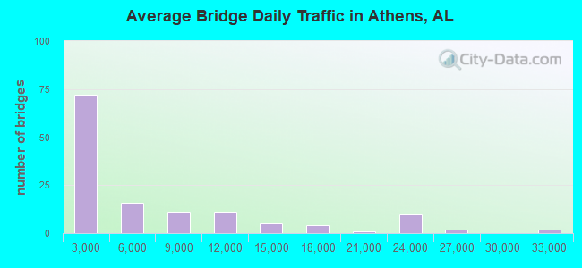 Average Bridge Daily Traffic in Athens, AL