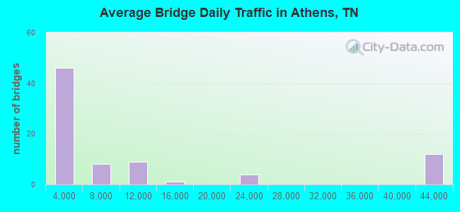 Average Bridge Daily Traffic in Athens, TN