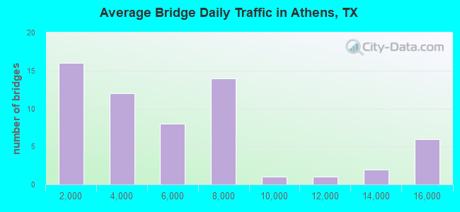 Average Bridge Daily Traffic in Athens, TX