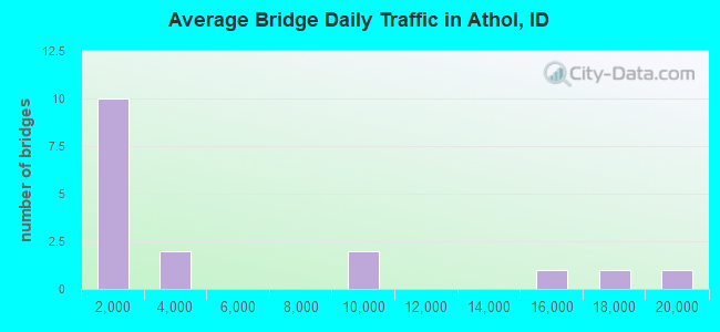 Average Bridge Daily Traffic in Athol, ID