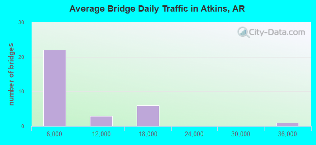 Average Bridge Daily Traffic in Atkins, AR