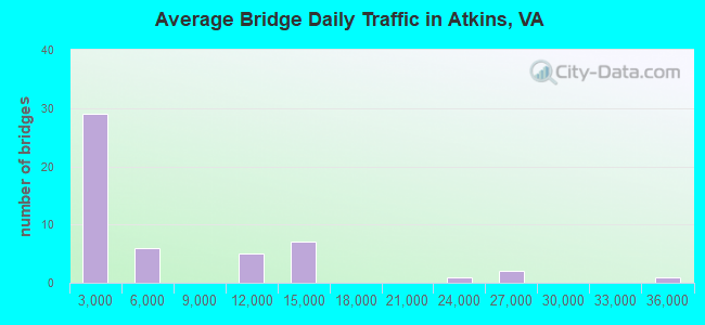 Average Bridge Daily Traffic in Atkins, VA