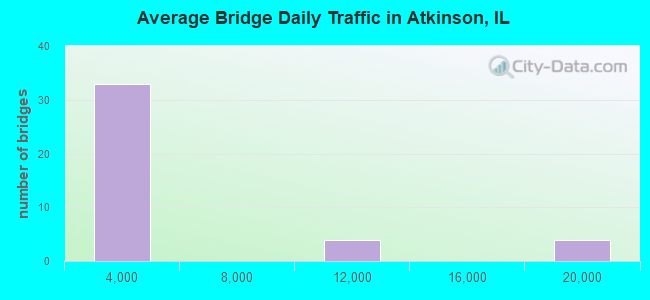 Average Bridge Daily Traffic in Atkinson, IL