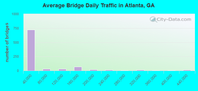 Average Bridge Daily Traffic in Atlanta, GA