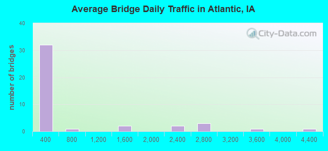 Average Bridge Daily Traffic in Atlantic, IA