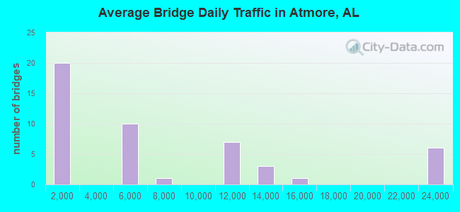 Average Bridge Daily Traffic in Atmore, AL