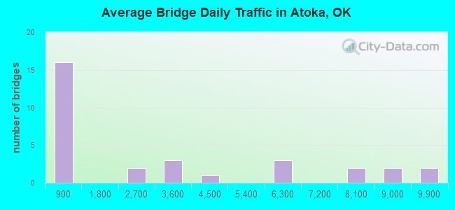 Average Bridge Daily Traffic in Atoka, OK