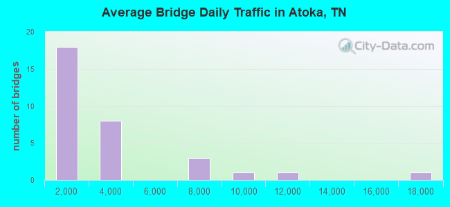 Average Bridge Daily Traffic in Atoka, TN