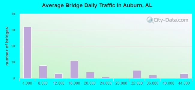 Average Bridge Daily Traffic in Auburn, AL