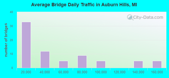 Average Bridge Daily Traffic in Auburn Hills, MI