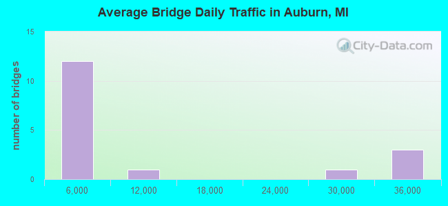 Average Bridge Daily Traffic in Auburn, MI