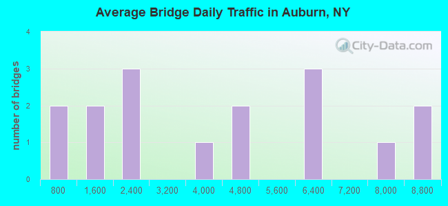 Average Bridge Daily Traffic in Auburn, NY