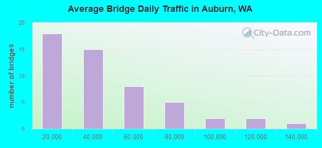 Average Bridge Daily Traffic in Auburn, WA