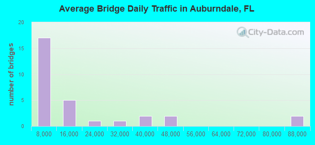 Average Bridge Daily Traffic in Auburndale, FL
