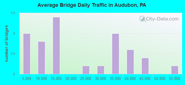 Average Bridge Daily Traffic in Audubon, PA