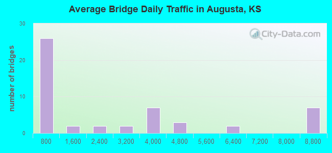 Average Bridge Daily Traffic in Augusta, KS
