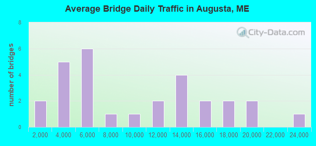 Average Bridge Daily Traffic in Augusta, ME