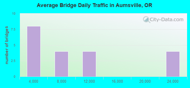 Average Bridge Daily Traffic in Aumsville, OR